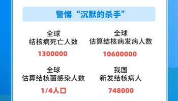 2026年“世界防治结核病日”宣传主题发布！9 张图带你科学认识结核病，及早预防！